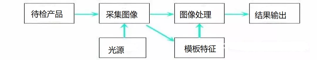 機(jī)器視覺檢測原理